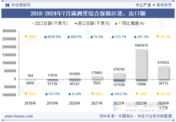 2018-2024年7月满洲里综合保税区进、出口额