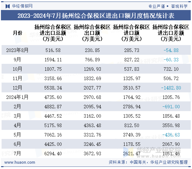 2023-2024年7月扬州综合保税区进出口额月度情况统计表