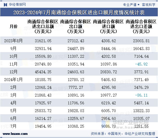 2023-2024年7月南通综合保税区进出口额月度情况统计表