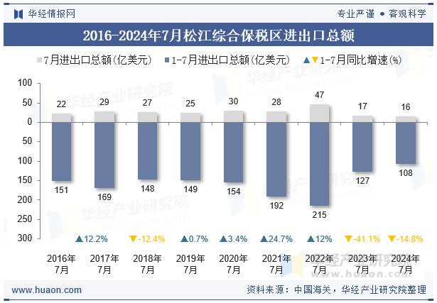 2016-2024年7月松江综合保税区进出口总额