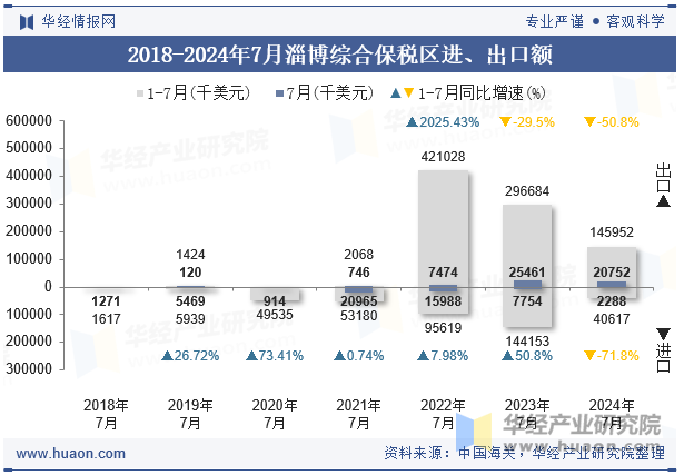 2018-2024年7月淄博综合保税区进、出口额