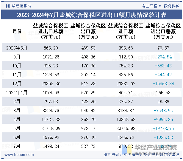 2023-2024年7月盐城综合保税区进出口额月度情况统计表