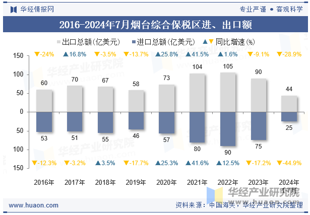 2016-2024年7月烟台综合保税区进、出口额