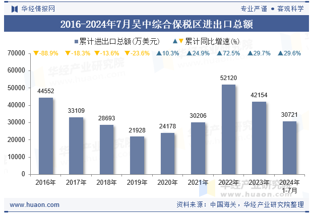 2016-2024年7月吴中综合保税区进出口总额