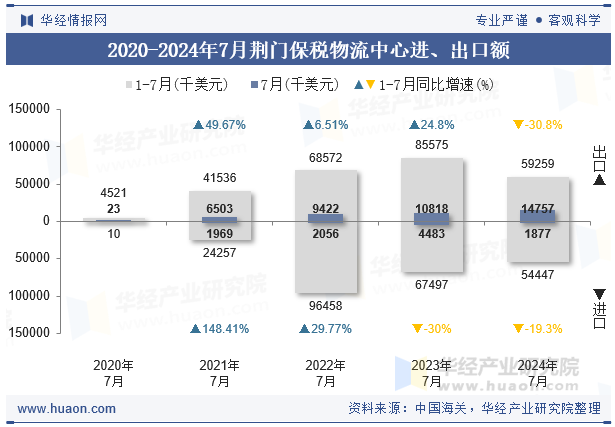 2020-2024年7月荆门保税物流中心进、出口额