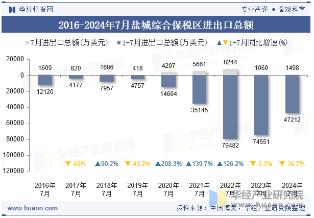 2016-2024年7月盐城综合保税区进出口总额