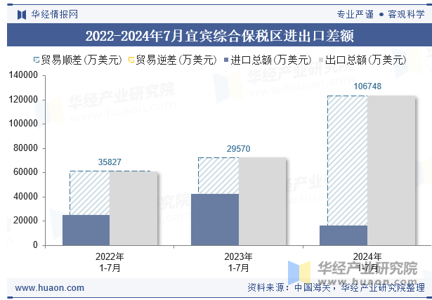 2022-2024年7月宜宾综合保税区进出口差额