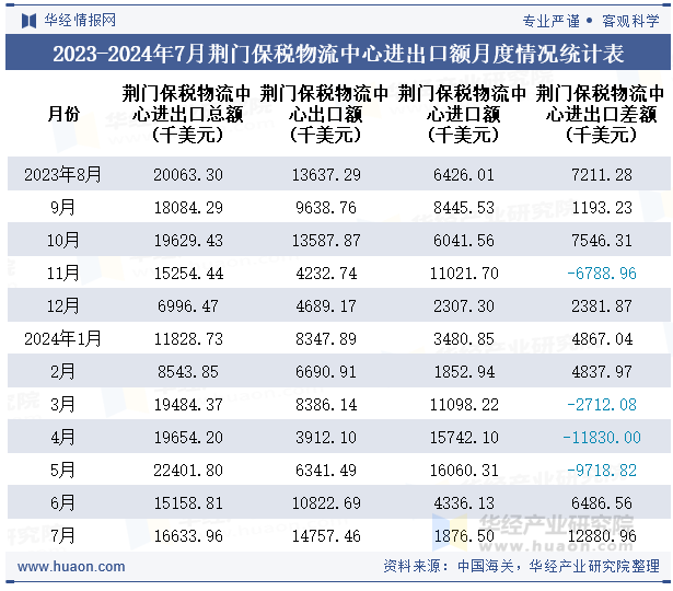 2023-2024年7月荆门保税物流中心进出口额月度情况统计表