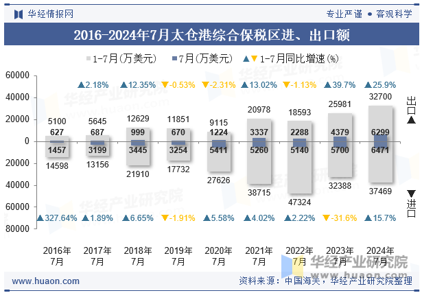 2016-2024年7月太仓港综合保税区进、出口额