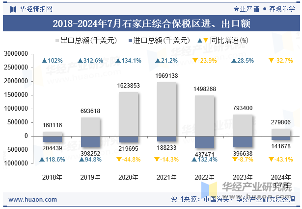 2018-2024年7月石家庄综合保税区进、出口额