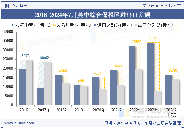 2016-2024年7月吴中综合保税区进出口差额