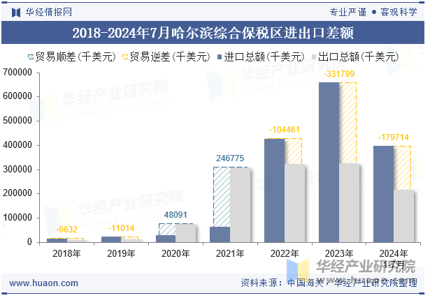 2018-2024年7月哈尔滨综合保税区进出口差额