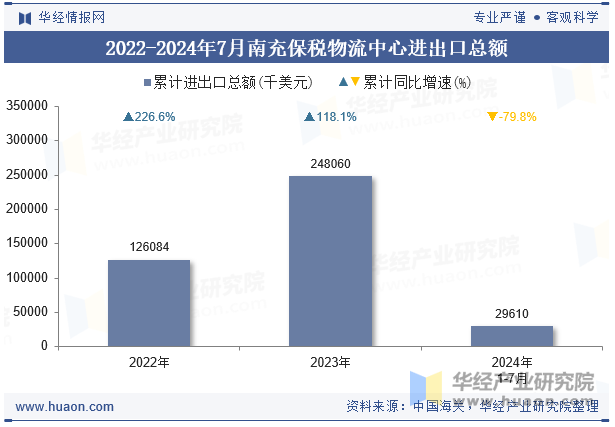 2022-2024年7月南充保税物流中心进出口总额