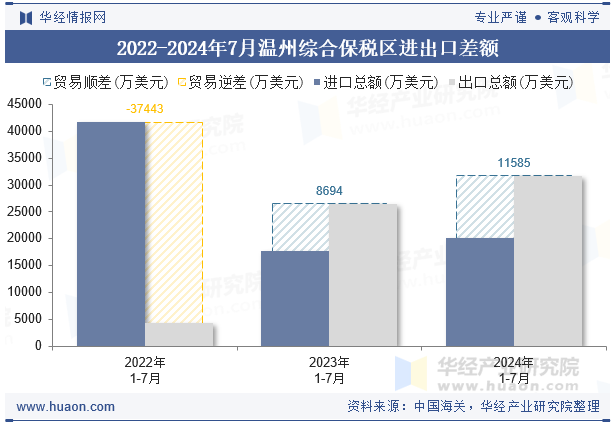 2022-2024年7月温州综合保税区进出口差额