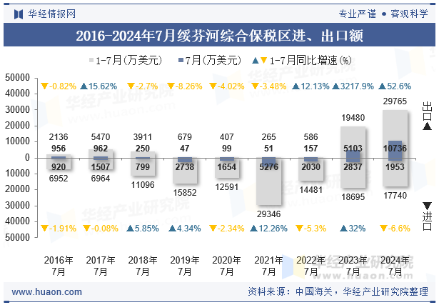 2016-2024年7月绥芬河综合保税区进、出口额