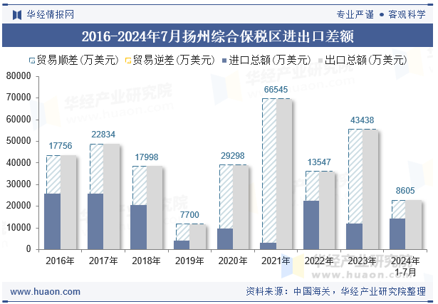 2016-2024年7月扬州综合保税区进出口差额