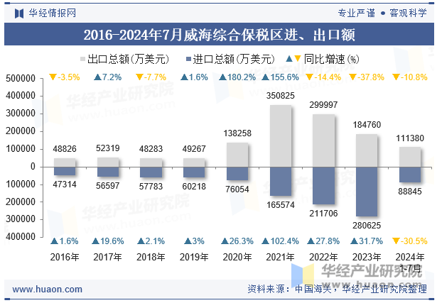 2016-2024年7月威海综合保税区进、出口额