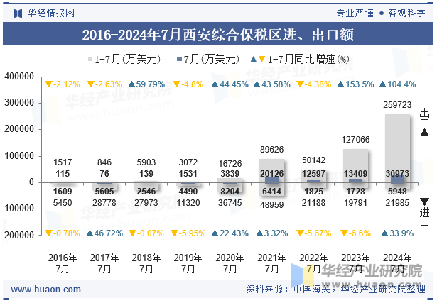 2016-2024年7月西安综合保税区进、出口额