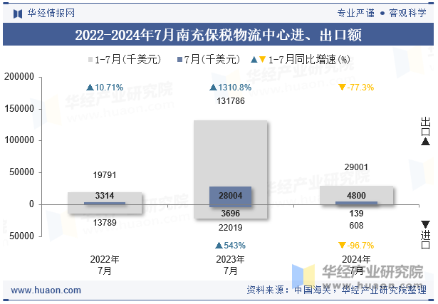 2022-2024年7月南充保税物流中心进、出口额