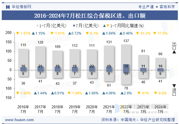 2016-2024年7月松江综合保税区进、出口额
