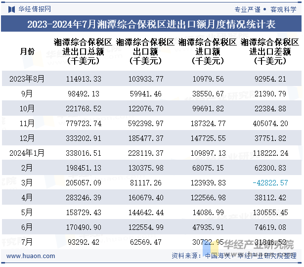 2023-2024年7月湘潭综合保税区进出口额月度情况统计表