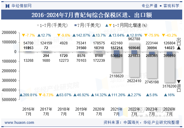 2016-2024年7月曹妃甸综合保税区进、出口额