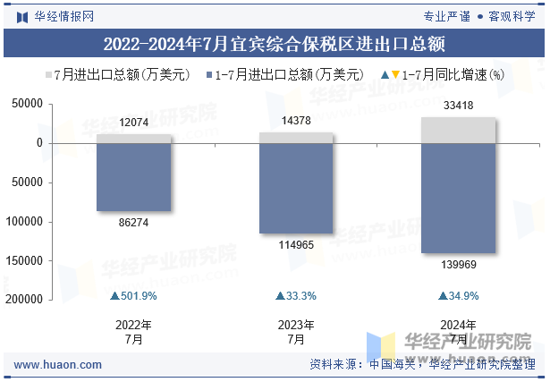 2022-2024年7月宜宾综合保税区进出口总额