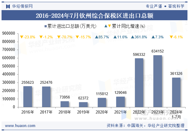 2016-2024年7月钦州综合保税区进出口总额