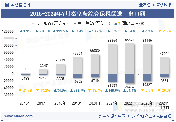 2016-2024年7月秦皇岛综合保税区进、出口额