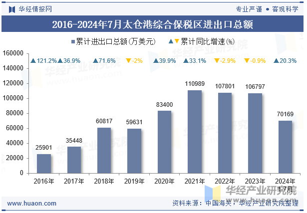 2016-2024年7月太仓港综合保税区进出口总额