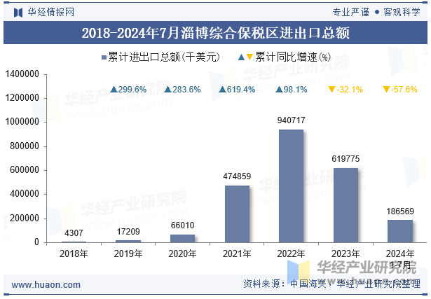 2018-2024年7月淄博综合保税区进出口总额