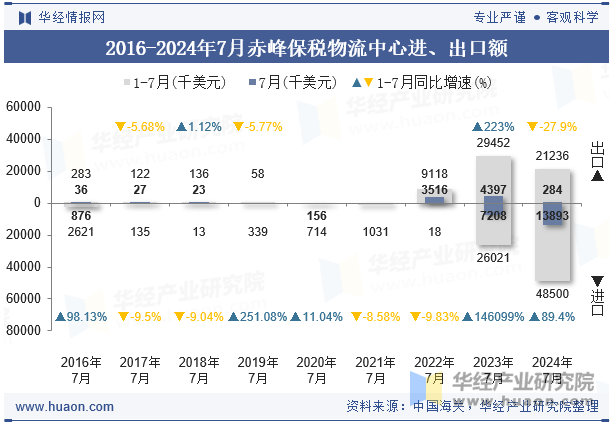 2016-2024年7月赤峰保税物流中心进、出口额