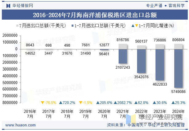 2016-2024年7月海南洋浦保税港区进出口总额