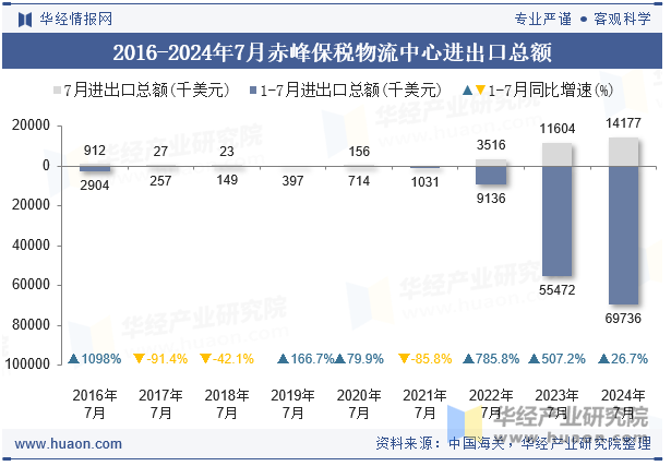 2016-2024年7月赤峰保税物流中心进出口总额