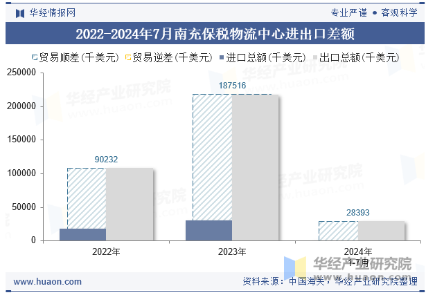 2022-2024年7月南充保税物流中心进出口差额