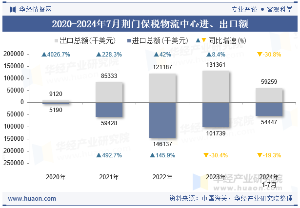 2020-2024年7月荆门保税物流中心进、出口额
