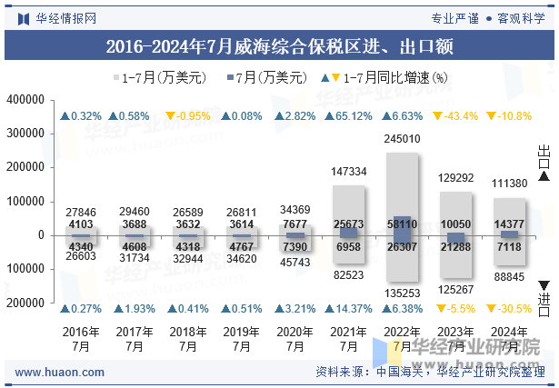 2016-2024年7月威海综合保税区进、出口额