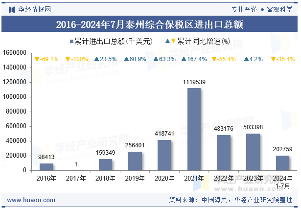 2016-2024年7月泰州综合保税区进出口总额