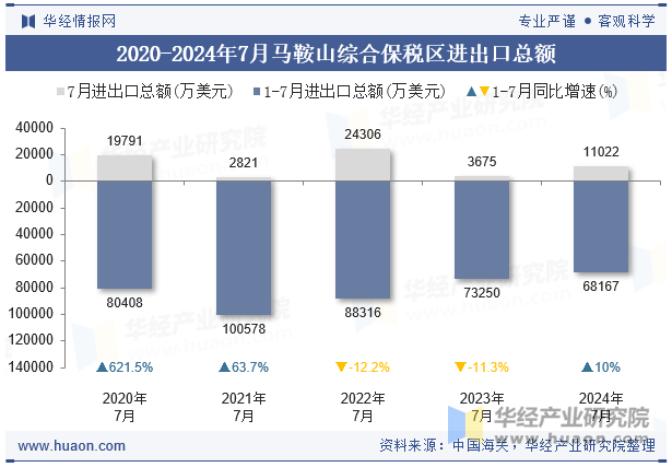 2020-2024年7月马鞍山综合保税区进出口总额