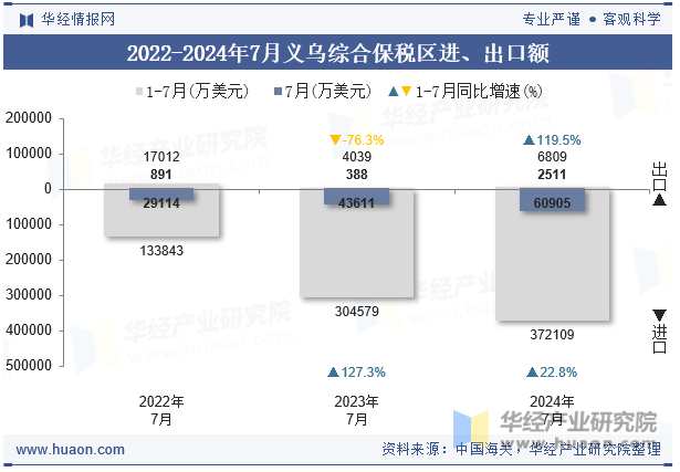 2022-2024年7月义乌综合保税区进、出口额