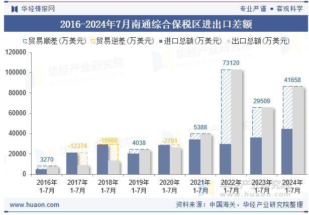 2016-2024年7月南通综合保税区进出口差额