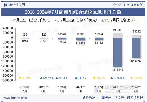 2018-2024年7月满洲里综合保税区进出口总额