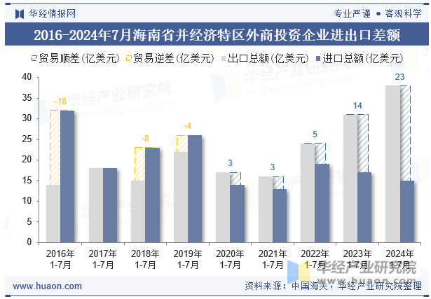 2016-2024年7月海南省并经济特区外商投资企业进出口差额