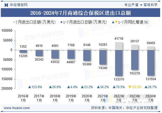 2016-2024年7月南通综合保税区进出口总额