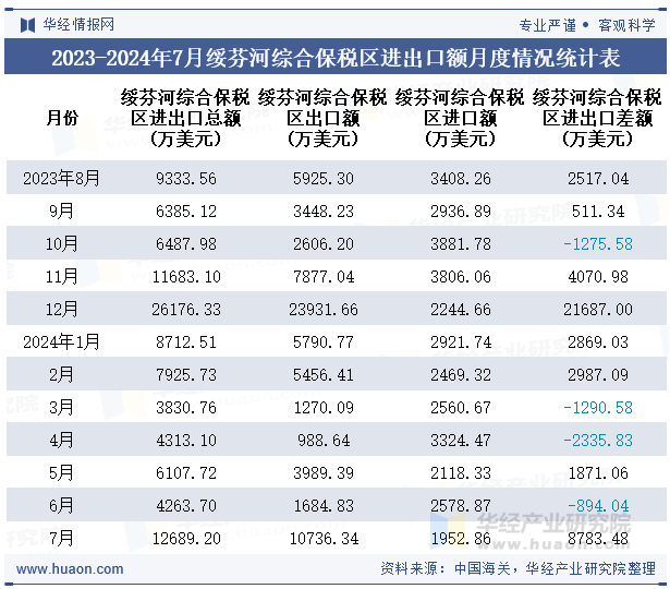 2023-2024年7月绥芬河综合保税区进出口额月度情况统计表