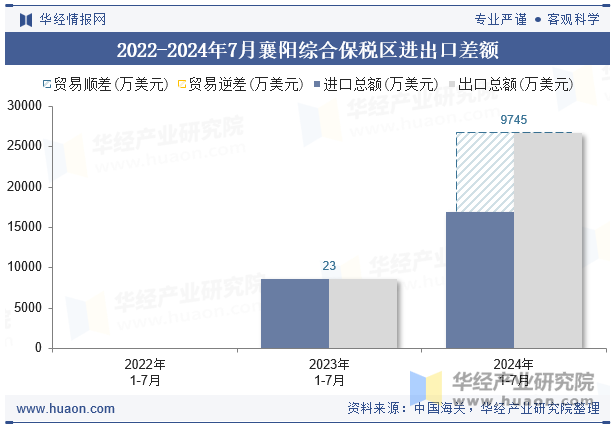 2022-2024年7月襄阳综合保税区进出口差额