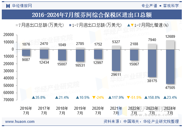 2016-2024年7月绥芬河综合保税区进出口总额