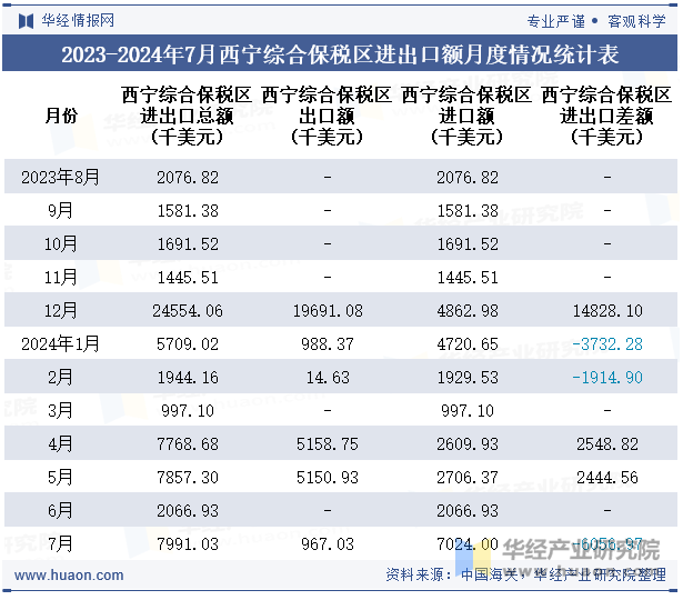 2023-2024年7月西宁综合保税区进出口额月度情况统计表