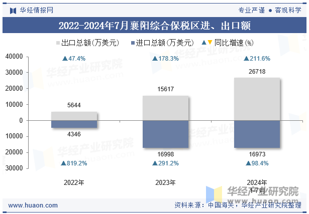 2022-2024年7月襄阳综合保税区进、出口额