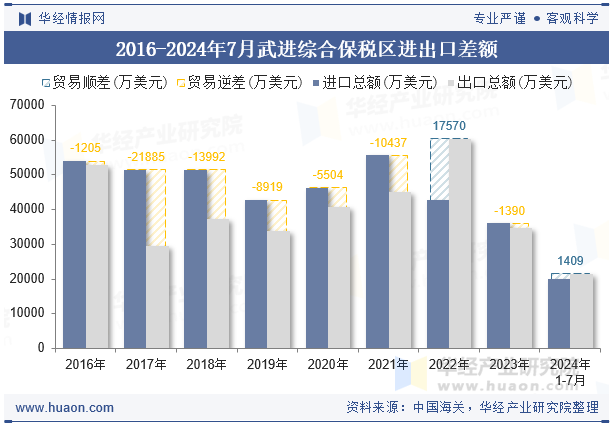 2016-2024年7月武进综合保税区进出口差额